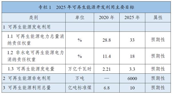 《“十四五”可再生能源發(fā)展規(guī)劃》：全面推進淺層地?zé)崮芄┡评溟_發(fā)，有序推動地?zé)崮馨l(fā)電發(fā)展