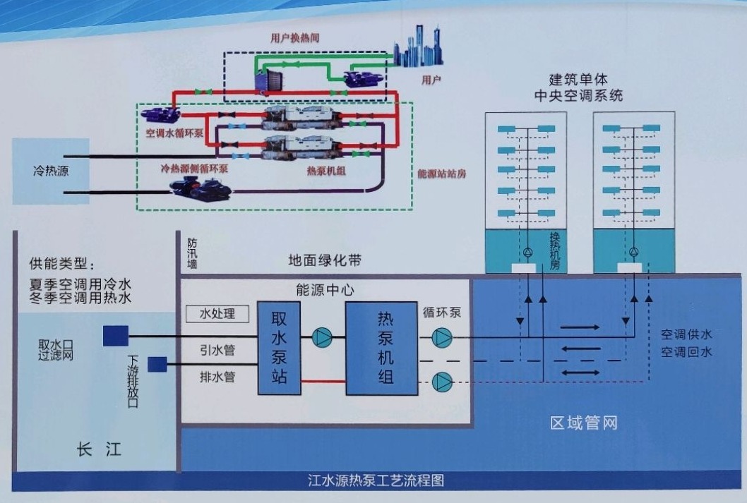 節(jié)省30%能源！全國首個地熱供能低碳校園采用江水源熱泵技術-地大熱能