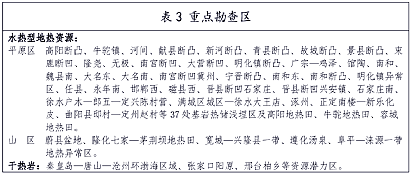 面積1512.2平方公里！河北劃定6個(gè)重點(diǎn)區(qū)開(kāi)發(fā)地?zé)豳Y源-地大熱能