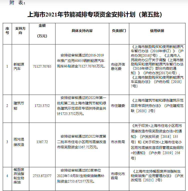 超13億元！上海下達(dá)專項(xiàng)資金支持淺層地?zé)崮艿瓤稍偕茉?地大熱能