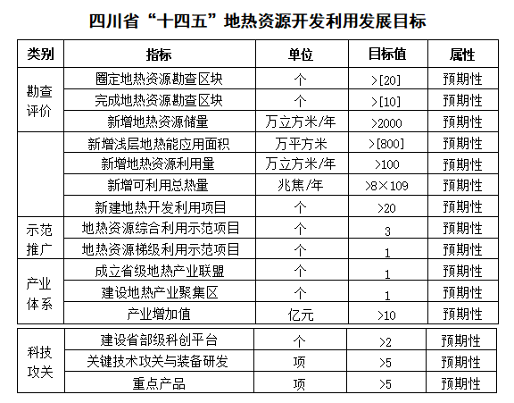 四川“十四五”地?zé)豳Y源開發(fā)：2025年，地?zé)岙a(chǎn)業(yè)年增加值達(dá)到10億元-地大熱能