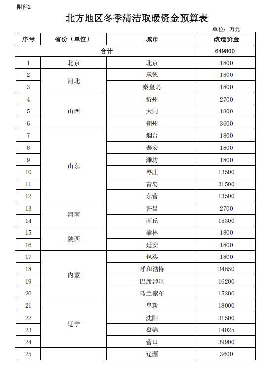 補(bǔ)貼64.98億元！提前下達(dá)2025年北方地區(qū)冬季清潔取暖資金-地大熱能