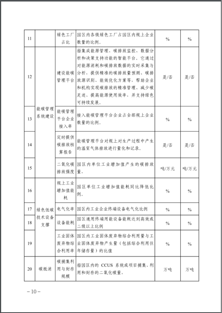 河北：建立省零碳工廠、零碳工業(yè)園區(qū)培育庫-地大熱能